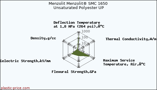 Menzolit Menzolit® SMC 1650 Unsaturated Polyester UP