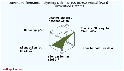 DuPont Performance Polymers Delrin® 100 BK602 Acetal (POM)                      (Unverified Data**)