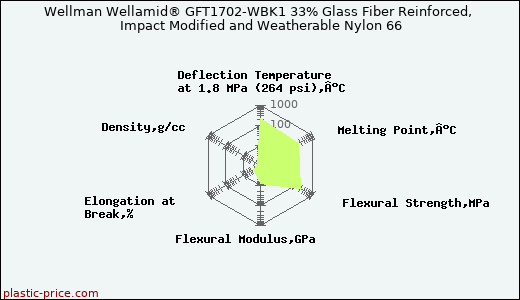 Wellman Wellamid® GFT1702-WBK1 33% Glass Fiber Reinforced, Impact Modified and Weatherable Nylon 66