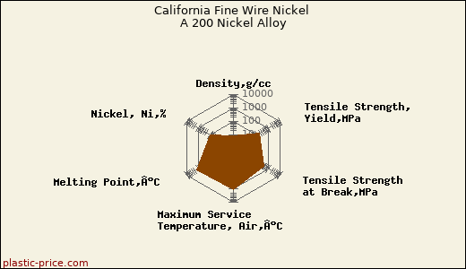 California Fine Wire Nickel A 200 Nickel Alloy