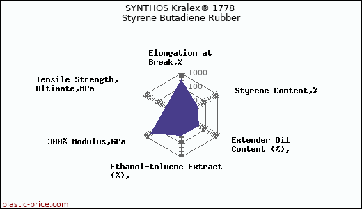 SYNTHOS Kralex® 1778 Styrene Butadiene Rubber