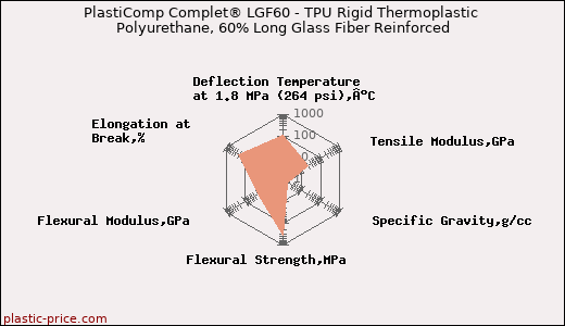 PlastiComp Complet® LGF60 - TPU Rigid Thermoplastic Polyurethane, 60% Long Glass Fiber Reinforced