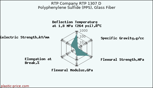 RTP Company RTP 1307 D Polyphenylene Sulfide (PPS), Glass Fiber