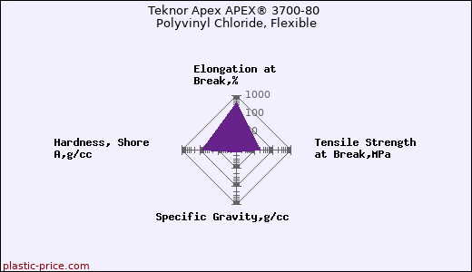 Teknor Apex APEX® 3700-80 Polyvinyl Chloride, Flexible