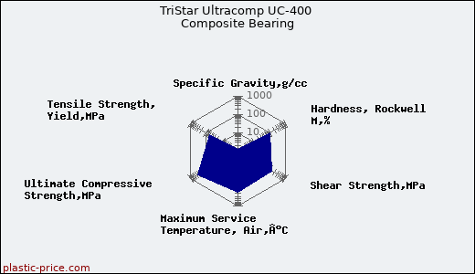 TriStar Ultracomp UC-400 Composite Bearing