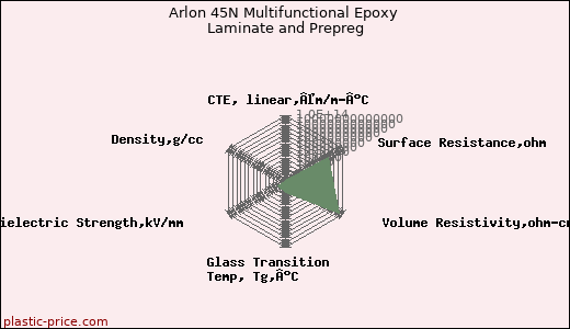 Arlon 45N Multifunctional Epoxy Laminate and Prepreg