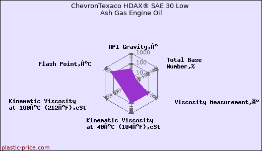 ChevronTexaco HDAX® SAE 30 Low Ash Gas Engine Oil
