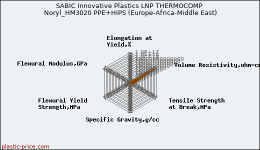 SABIC Innovative Plastics LNP THERMOCOMP Noryl_HM3020 PPE+HIPS (Europe-Africa-Middle East)