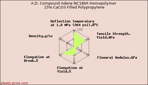 A.D. Compound Adene NC180A Homopolymer 15% CaCO3 Filled Polypropylene