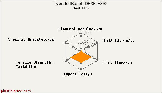 LyondellBasell DEXFLEX® 940 TPO