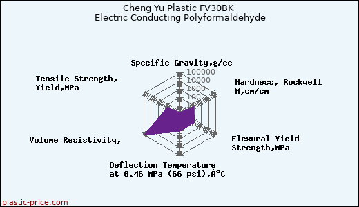 Cheng Yu Plastic FV30BK Electric Conducting Polyformaldehyde
