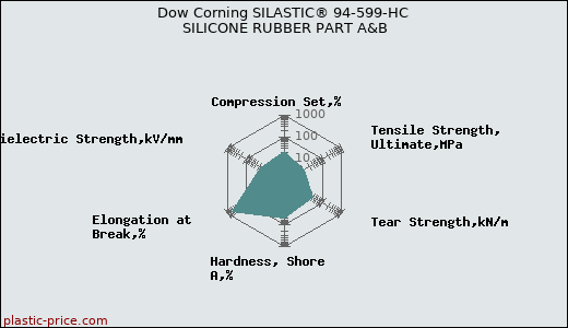 Dow Corning SILASTIC® 94-599-HC SILICONE RUBBER PART A&B