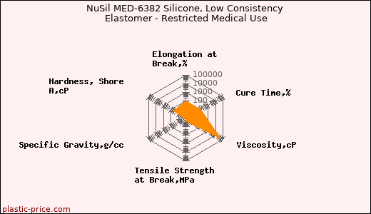 NuSil MED-6382 Silicone, Low Consistency Elastomer - Restricted Medical Use