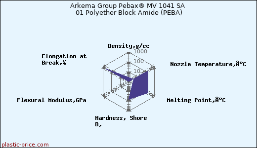 Arkema Group Pebax® MV 1041 SA 01 Polyether Block Amide (PEBA)