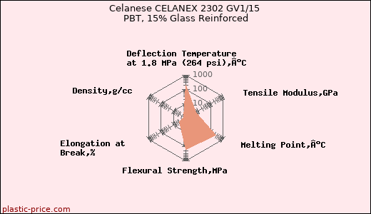 Celanese CELANEX 2302 GV1/15 PBT, 15% Glass Reinforced