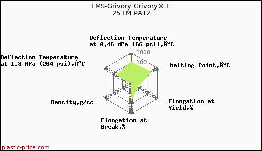 EMS-Grivory Grivory® L 25 LM PA12
