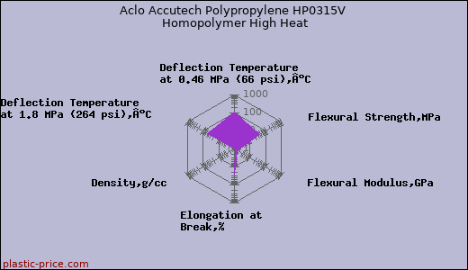 Aclo Accutech Polypropylene HP0315V Homopolymer High Heat