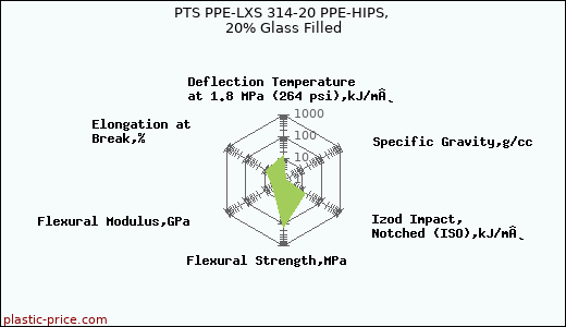 PTS PPE-LXS 314-20 PPE-HIPS, 20% Glass Filled