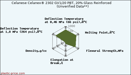 Celanese Celanex® 2302 GV1/20 PBT, 20% Glass Reinforced                      (Unverified Data**)
