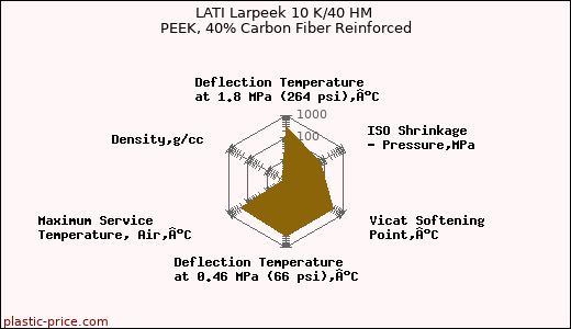 LATI Larpeek 10 K/40 HM PEEK, 40% Carbon Fiber Reinforced