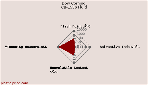 Dow Corning CB-1556 Fluid