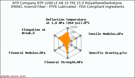 RTP Company RTP 2200 LF AR 15 TFE 15 Z Polyetheretherketone (PEEK), Aramid Fiber - PTFE Lubricated - FDA Compliant Ingredients