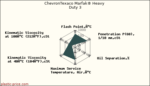 ChevronTexaco Marfak® Heavy Duty 3