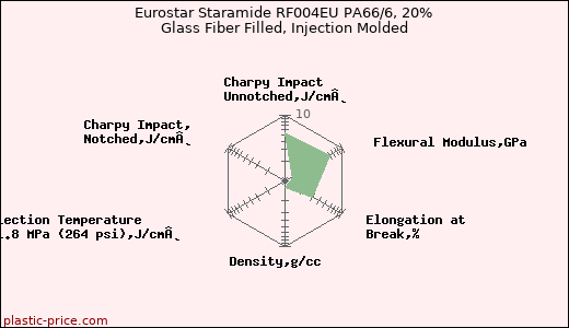 Eurostar Staramide RF004EU PA66/6, 20% Glass Fiber Filled, Injection Molded