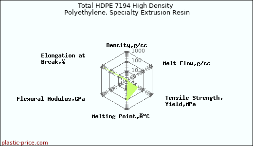 Total HDPE 7194 High Density Polyethylene, Specialty Extrusion Resin