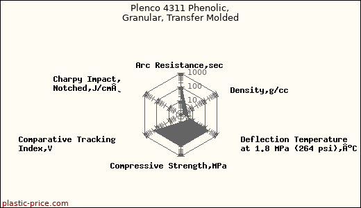 Plenco 4311 Phenolic, Granular, Transfer Molded