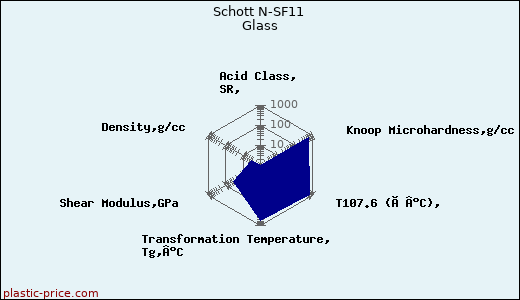 Schott N-SF11 Glass