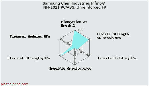 Samsung Cheil Industries Infino® NH-1021 PC/ABS, Unreinforced FR
