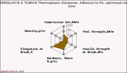 Kraiburg TPE THERMOLAST® K TC8PCN Thermoplastic Elastomer, Adhesion to PA, optimised compression set                      (Unv