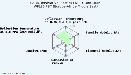 SABIC Innovative Plastics LNP LUBRICOMP WFL36 PBT (Europe-Africa-Middle East)