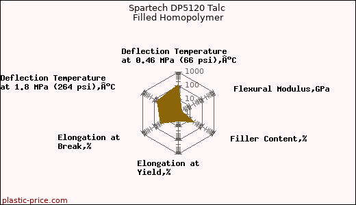Spartech DP5120 Talc Filled Homopolymer