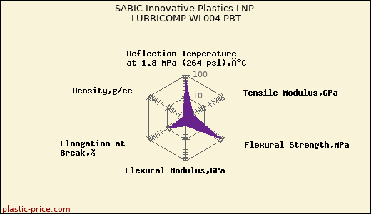 SABIC Innovative Plastics LNP LUBRICOMP WL004 PBT