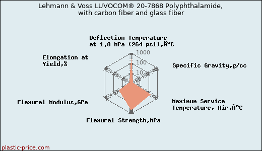 Lehmann & Voss LUVOCOM® 20-7868 Polyphthalamide, with carbon fiber and glass fiber