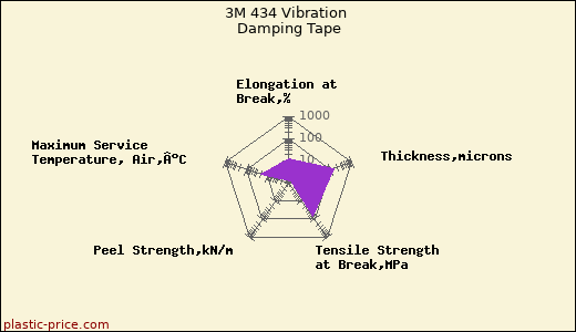 3M 434 Vibration Damping Tape