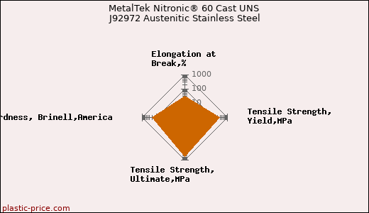 MetalTek Nitronic® 60 Cast UNS J92972 Austenitic Stainless Steel