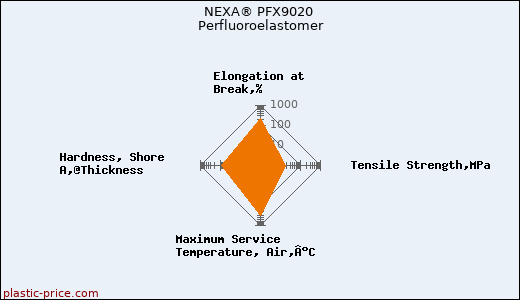 NEXA® PFX9020 Perfluoroelastomer