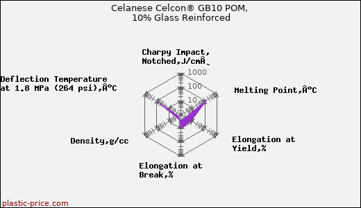 Celanese Celcon® GB10 POM, 10% Glass Reinforced