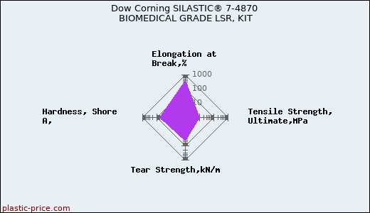 Dow Corning SILASTIC® 7-4870 BIOMEDICAL GRADE LSR, KIT
