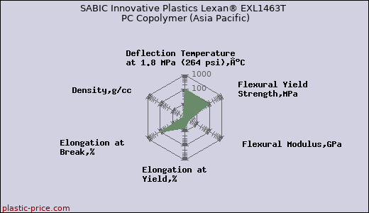 SABIC Innovative Plastics Lexan® EXL1463T PC Copolymer (Asia Pacific)