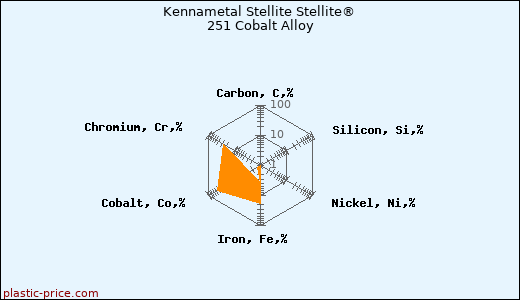 Kennametal Stellite Stellite® 251 Cobalt Alloy
