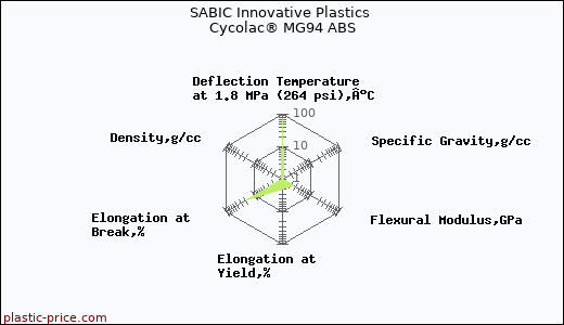 SABIC Innovative Plastics Cycolac® MG94 ABS