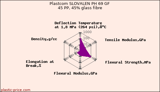 Plastcom SLOVALEN PH 69 GF 45 PP, 45% glass fibre