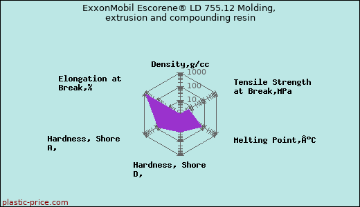 ExxonMobil Escorene® LD 755.12 Molding, extrusion and compounding resin