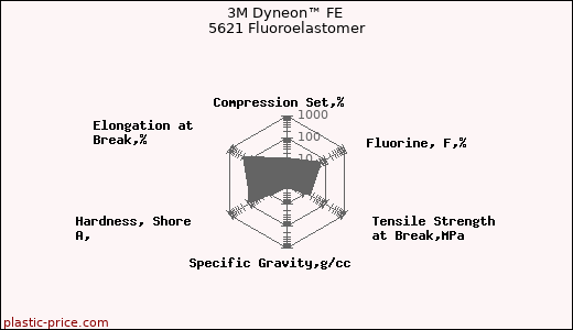 3M Dyneon™ FE 5621 Fluoroelastomer