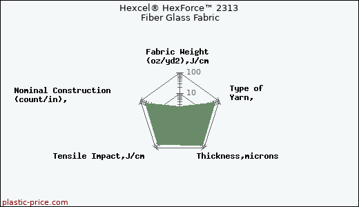 Hexcel® HexForce™ 2313 Fiber Glass Fabric