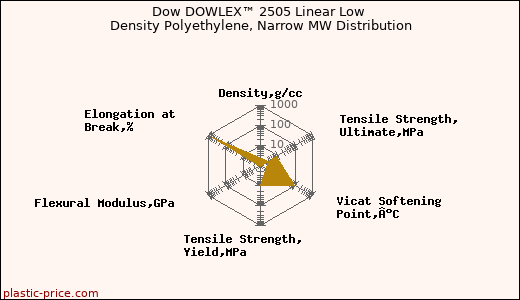 Dow DOWLEX™ 2505 Linear Low Density Polyethylene, Narrow MW Distribution
